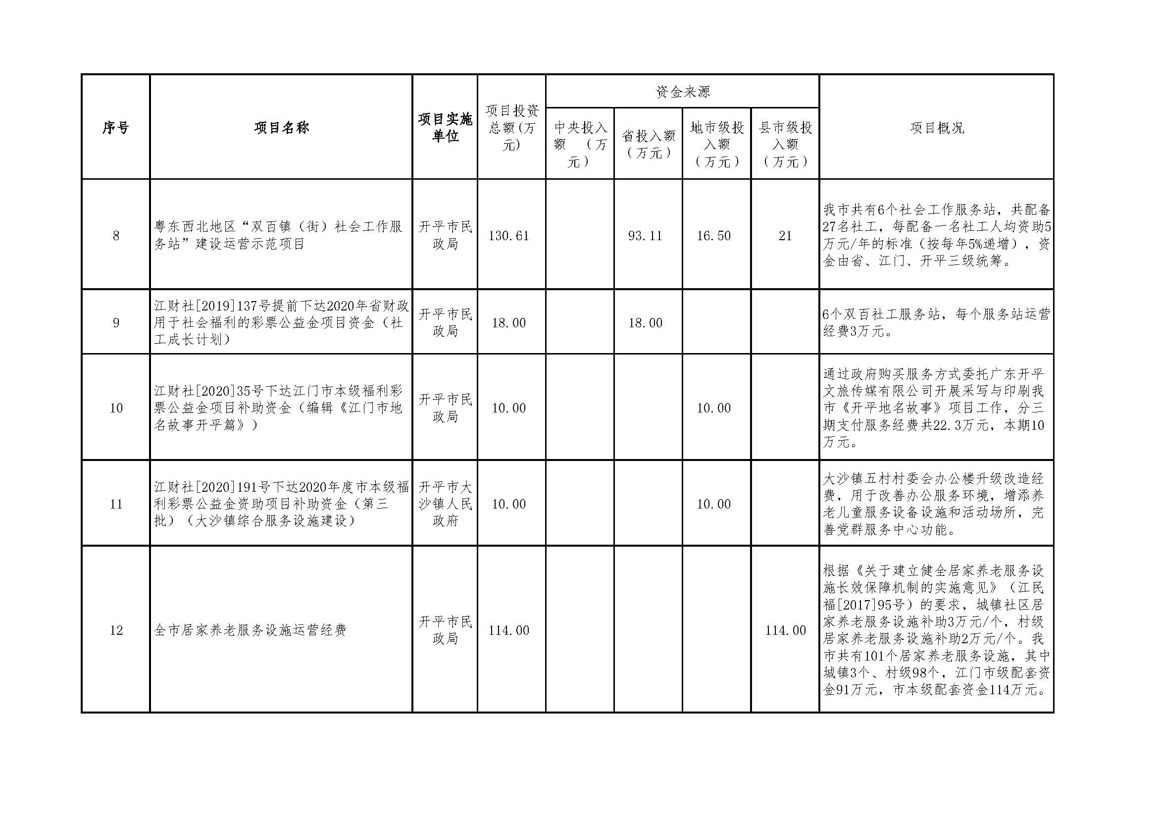 2020年度福利彩票公益金資助項(xiàng)目公示明細(xì)表_頁面_2.jpg