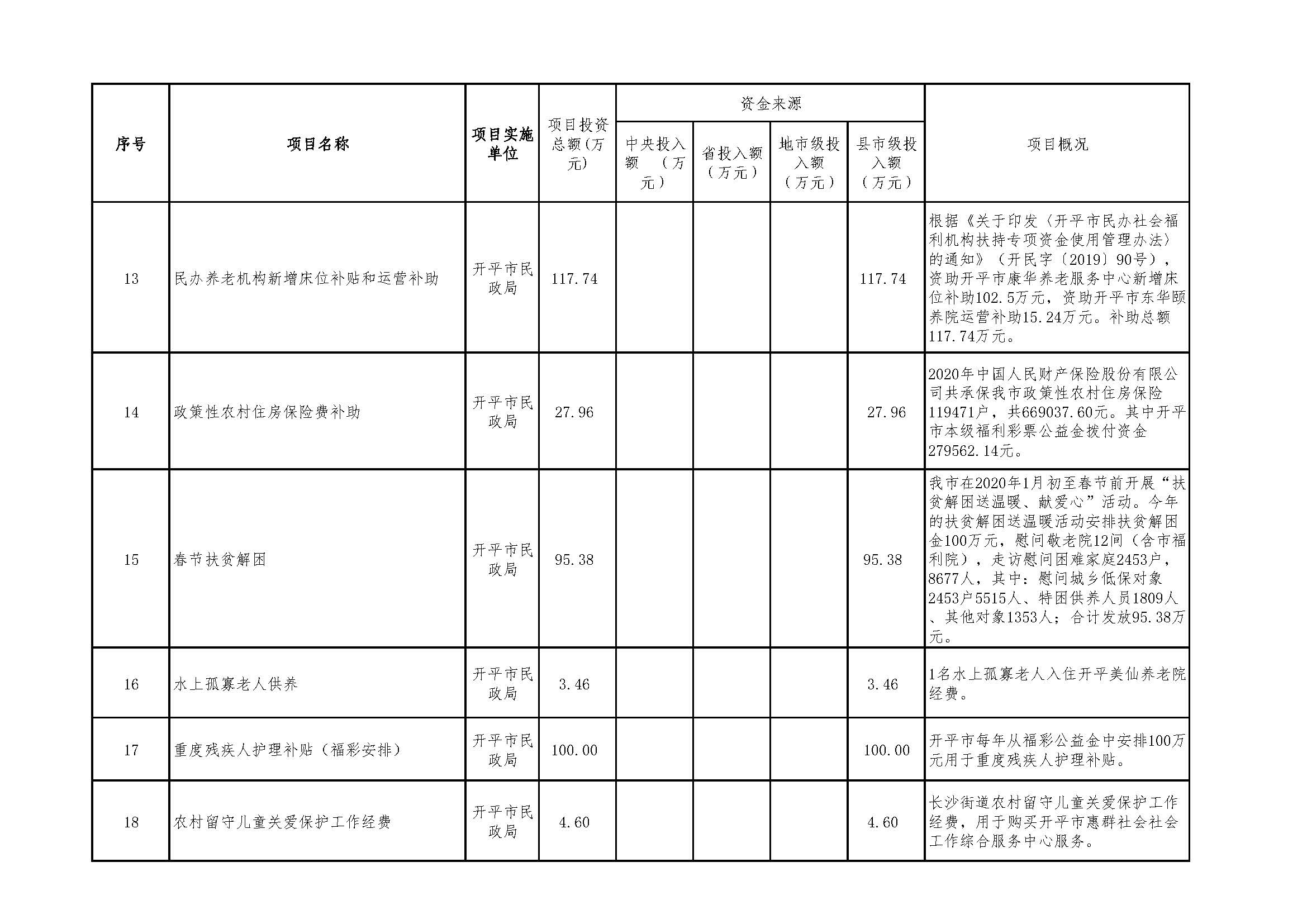 2020年度福利彩票公益金資助項(xiàng)目公示明細(xì)表_頁面_3.jpg