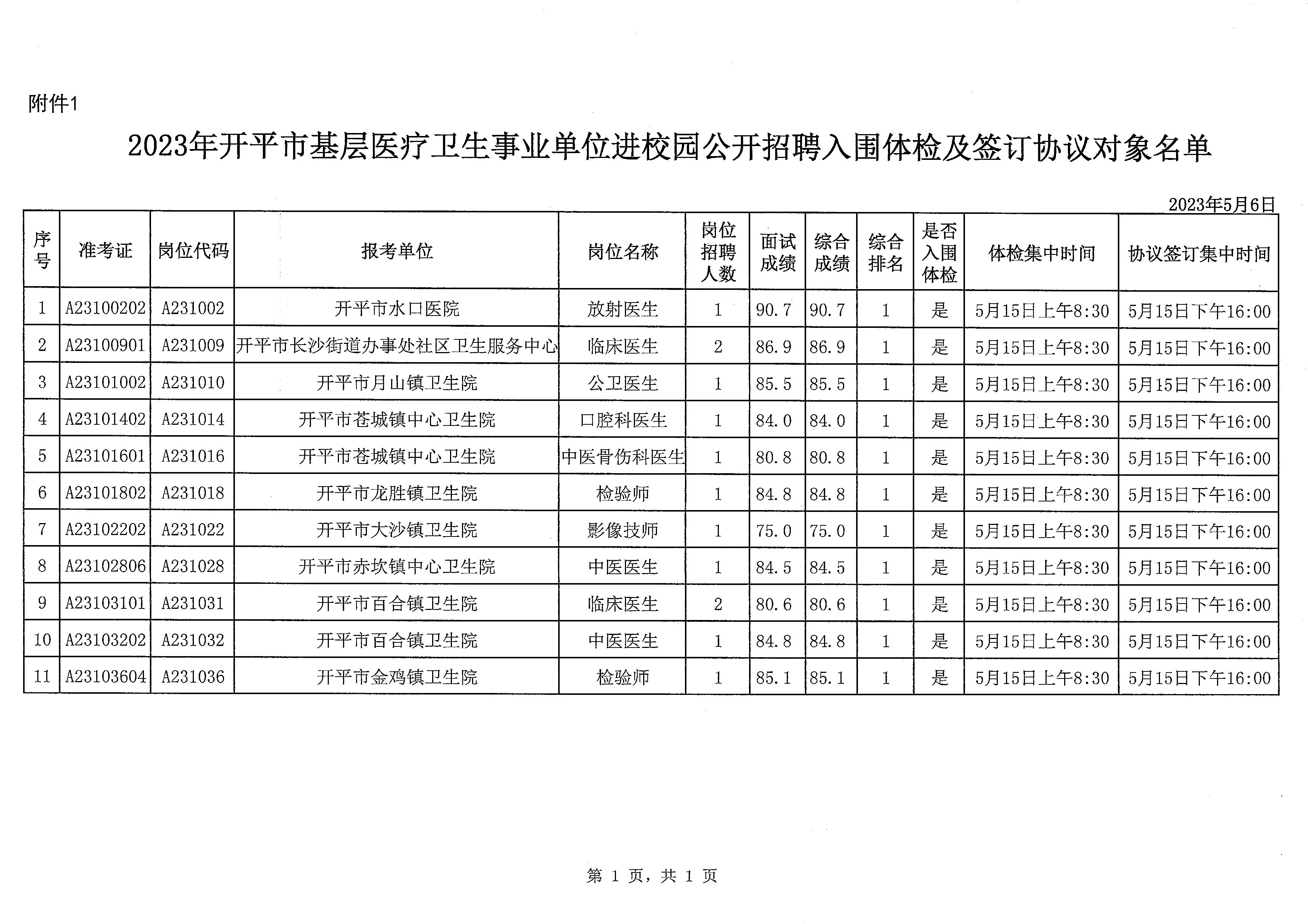 2023年開平市基層醫(yī)療衛(wèi)生事業(yè)單位進校園公開招聘體檢及簽訂協議公告_頁面_4.jpg